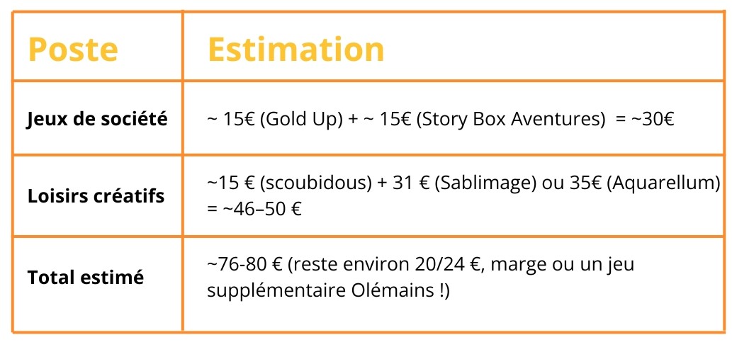 Résumé des différents achats par poste : poste jeux de société, poste loisirs créatifs et poste budget supplémentaire Résumé des différents achats par poste : poste jeux de société, poste loisirs créatifs et poste budget supplémentaire